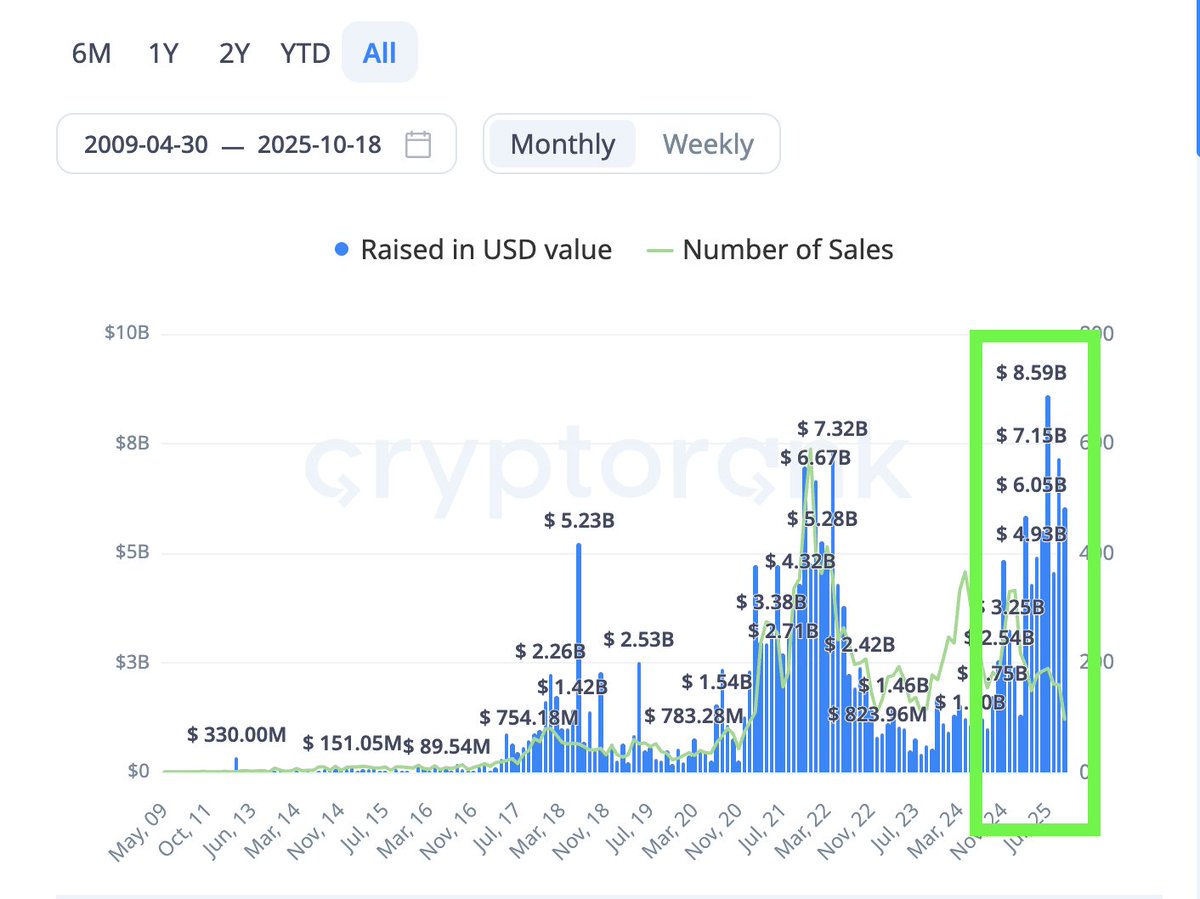 othiago_moura's tweet image. Em 2025 encontramos um pico de investimentos em ICOs, projetos em fazes iniciais, isso significa que os VCs (Fundos de investimentos) estão colocando dinheiro nisso nessas Sturtups. $BTC $ETH