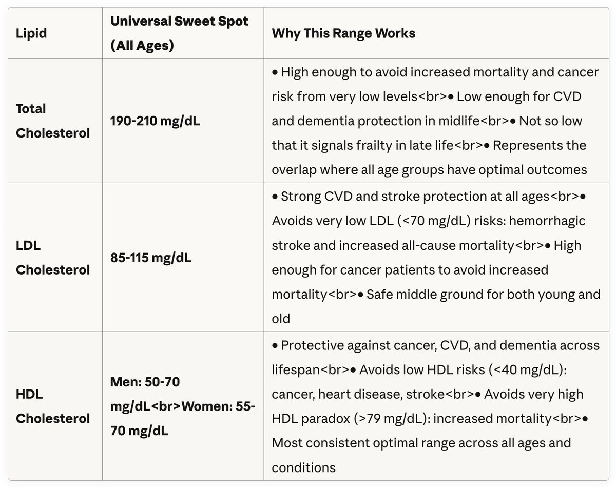 Optimal cholesterol levels for longevity and brain health
Making sense of the wide-range of opinions on ideal cholesterol levels

Surprisingly, the ideal cholesterol level range is controversial even today.

📕 Dr. Peter Attia in his recent New York Times bestselling book,