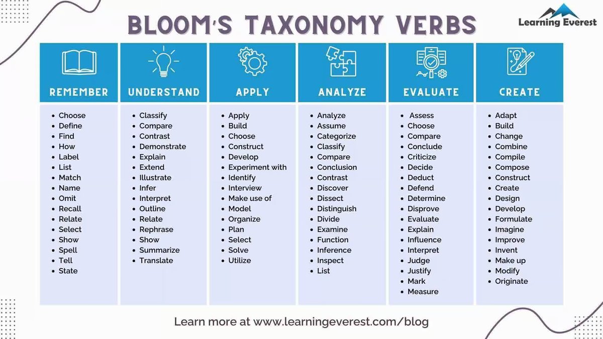 LearningEverest's tweet image. Check out this informative blog banner on the topic &apos;Bloom&apos;s Taxonomy Verbs&apos;! To dive deeper into the full blog, click here. zurl.co/OrKcX 

#BloomsTaxonomy #LearningObjectives #TeachingStrategies #LearningEverest