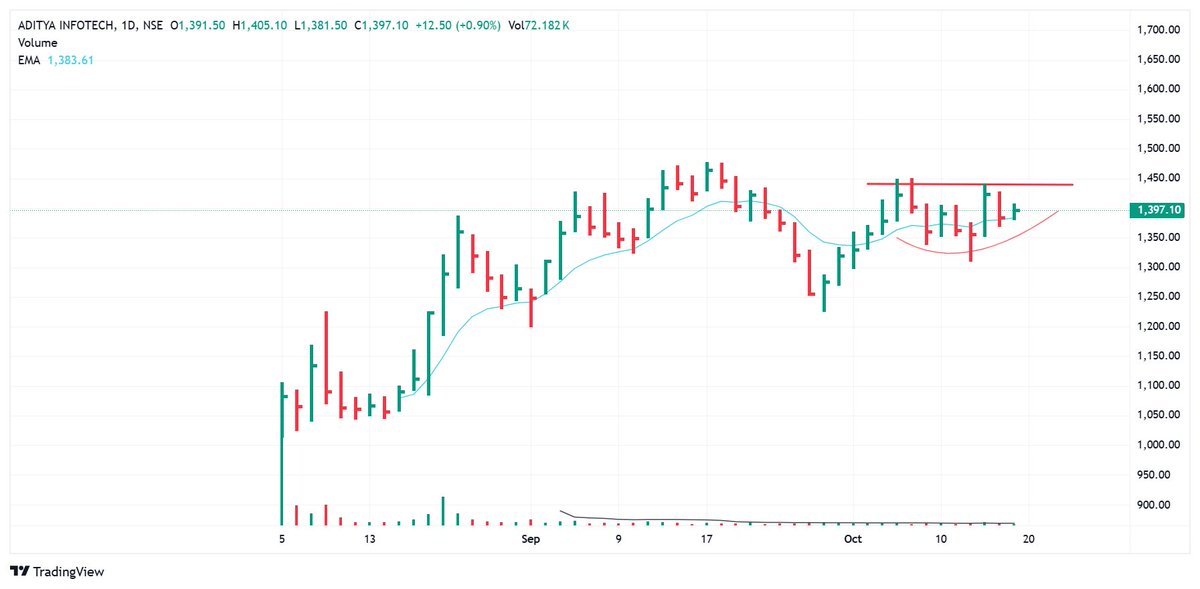 KothariKunal21's tweet photo. Back after long! Let’s decode some fresh setups together 📈
Have a quick look at the thread

1. CP PLUS https://t.co/ibl5wbq4I8