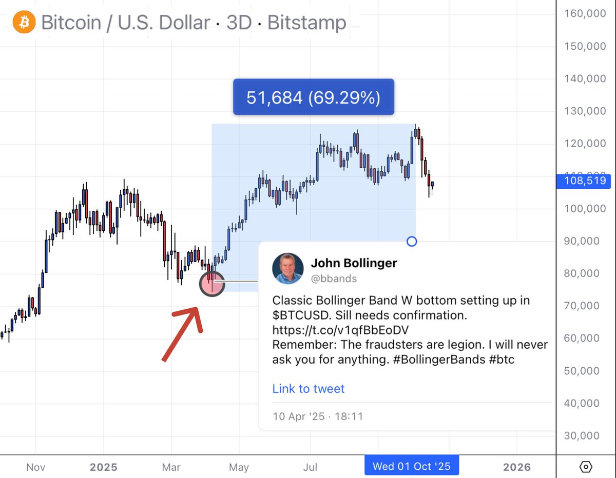 Last time John called 'W' bottom on $BTC 10 Apr '25

BTC +69.2% (exact bottom call)

Now he's calling 'W' bottoms on $ETH &amp; $SOL

Don’t fade him twice