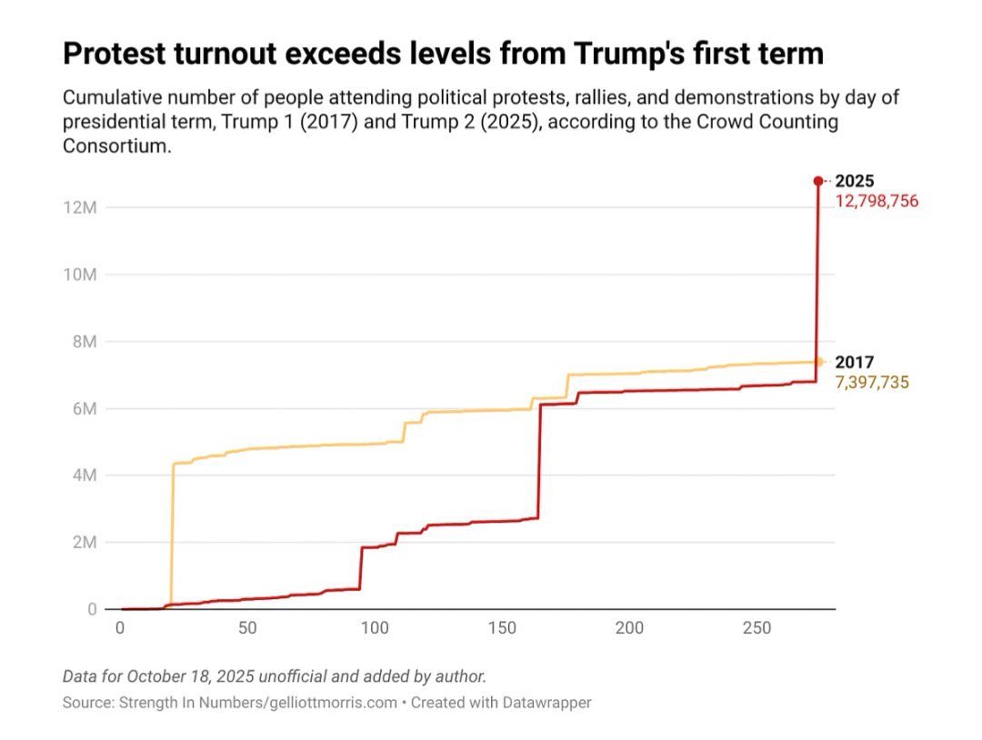 Line graph titled Protest turnout exceeds levels from Trumps first term during his second term based on Crowd Counting Consortium with two lines one yellow for 2017 term reaching about 7.9 million and one red for 2025 term reaching 12.8 million on y-axis labeled Number in millions x-axis labeled Strength in numbers gilmotrs footnote Created with Datawrapper
