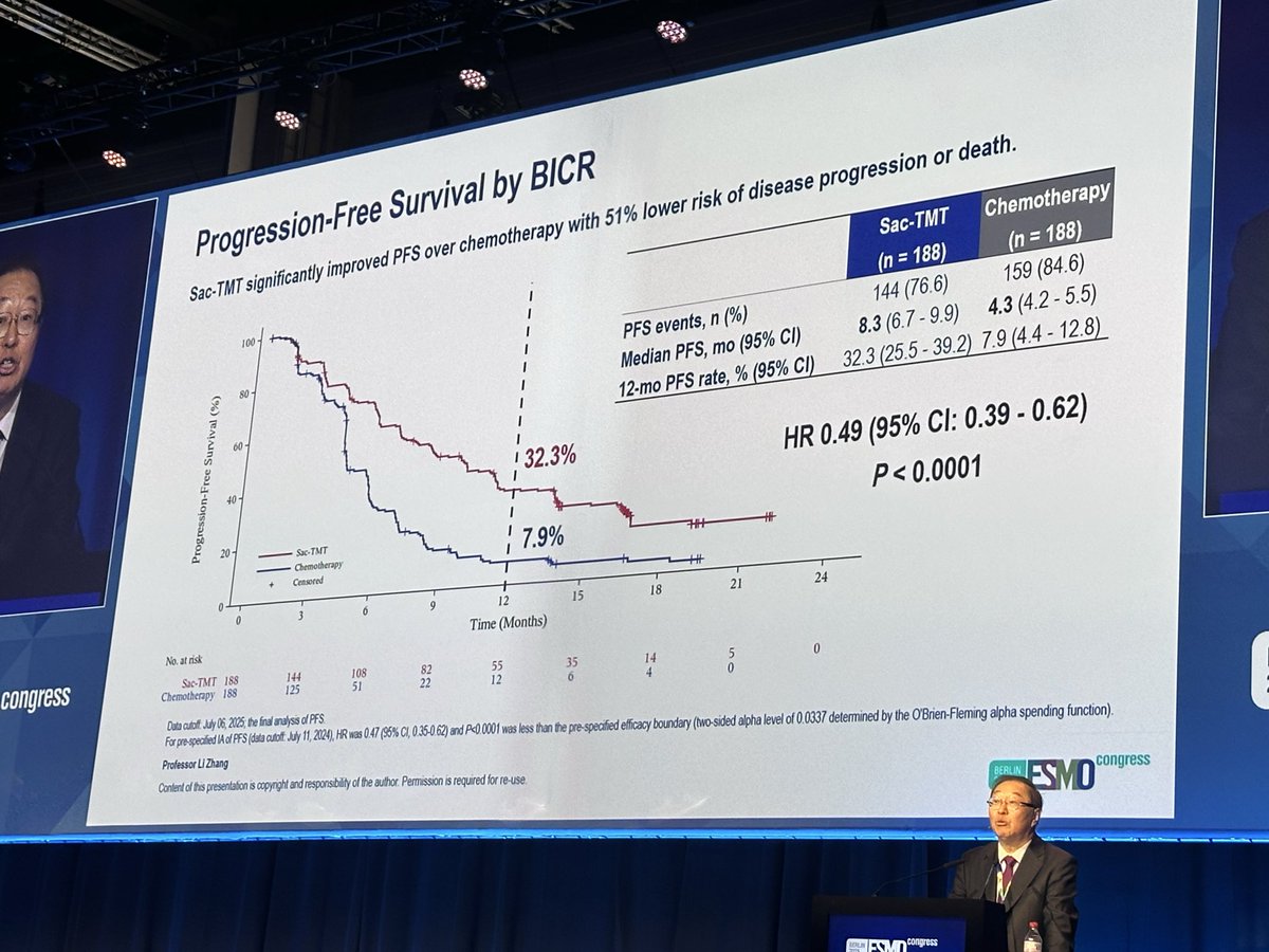 In EGFRm post osi, 2nd liner sac-TMT showed 8.3 vs 4.3 in Chemo arm. All subgroups showed benefit. ORR 60%. More stomatitis. Great results ! Published <a href="/NEJM/">NEJM</a> #ESMO25 congrat to the authors!!