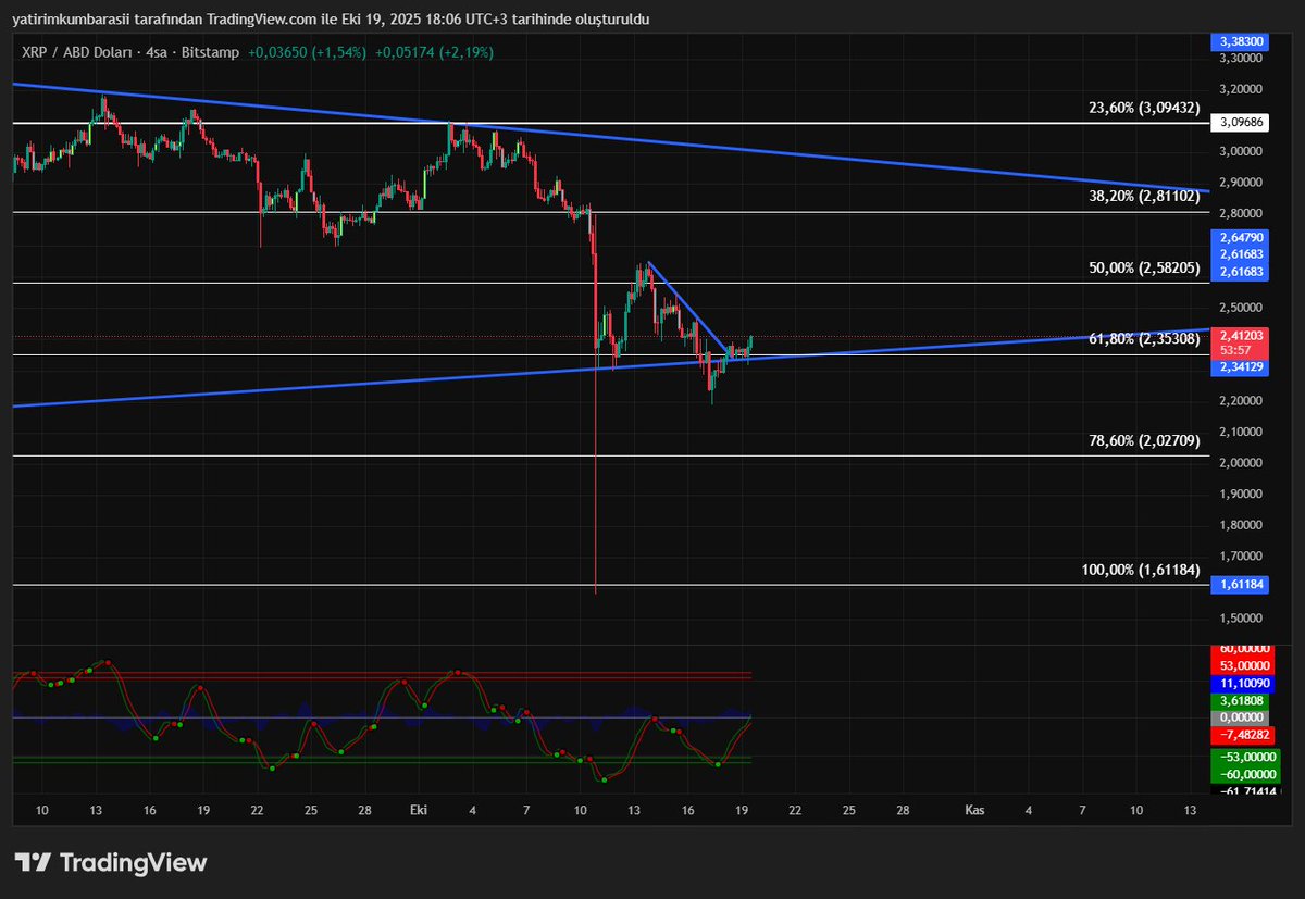 #TOTAL KRİPTO PİYASA DEĞERİ
#BTC #XRP HAREKETLERİ AYNI XRP KAMA İÇERSİNDE YARIN ABD PİYASASI AÇILINCA YEŞİL KAPATIRSA GÖRÜNÜM POZİTİF.