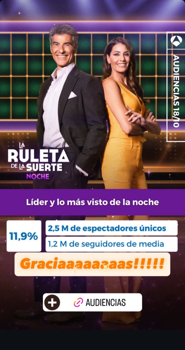 Gracias por hacernos líderes una vez más también la noche de los sábados!! Sois increíbles!!

<a href="/atresmediacom/">Atresmedia Comunicación</a> <a href="/LaRuletaSuerte/">Ruleta de la Suerte</a> 
<a href="/antena3com/">Antena 3</a>