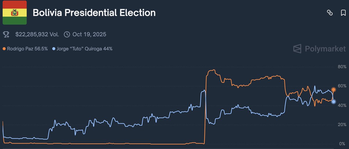 0xVoron's tweet photo. Are there any insiders on the @Polymarket?

Of course there are, one of the latest examples is the elections in Bolivia, and the rapid growth of Rodrigo Paz's chances

So let's look at this situation, and how to look for such insiders to make money on it!👇🧵 https://t.co/HGSuHLdX8a