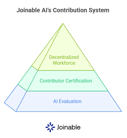 At Joinable AI, we’re building AI that can assess contribution quality and certify contributors — creating a new way to level up in the decentralized AI workforce.

Start contributing today 🗳
vote.joinable.ai
