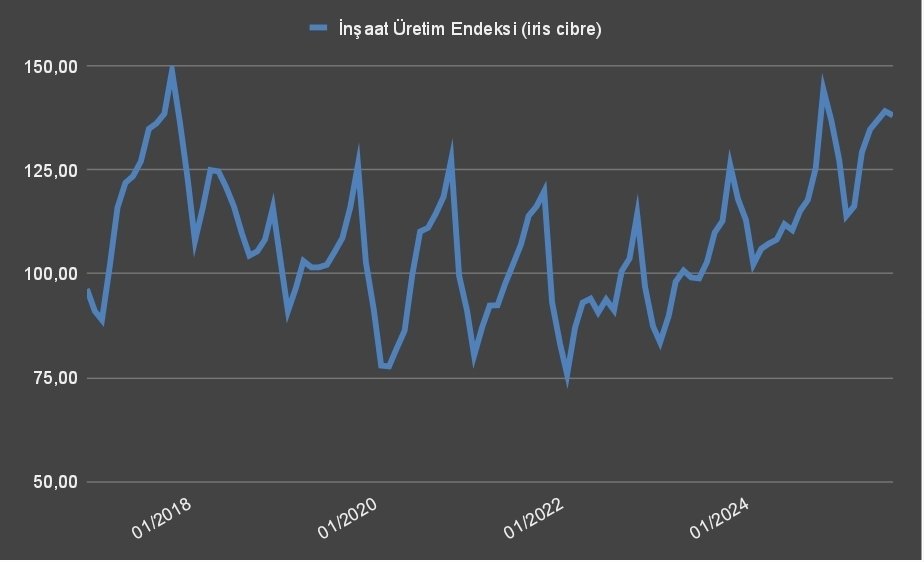 2012-2025 arası
Yapı kullanım izni verilen ikamet amaçlı daire sayısı 9.4 Milyon
Hanehalkı artışı 6.7 Milyon

Ülkede toplam daire sayısı 36 Milyon
Kullanımda olan 27.5 Milyon
Yani 8.5 Milyon daire boş
Bunun yarısı kullanılmaz durumda olsun; 4 Milyon daire boş

Aslında, hepimizin