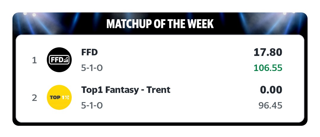 Week 7 #CognoscentiLeague matchup is AMAZING between <a href="/FantasyFFData/">Fantasy Football Data</a>  and <a href="/Top1FFantasy/">Top1 Fantasy</a>  BOTH are 5-1, showing their #FantasyFootball skills!! If you're not already, you NEED to be following these two!! #fantasyfoorballadvice