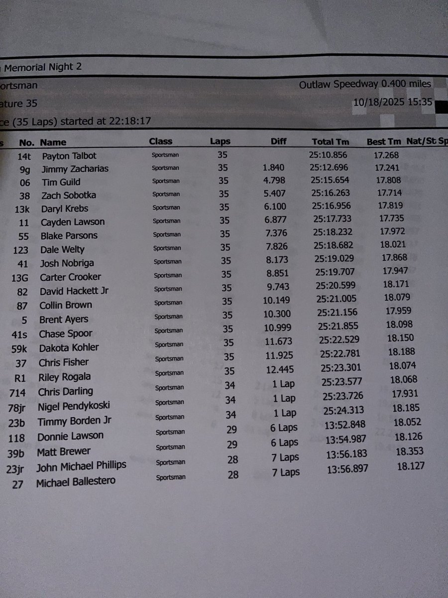 Full Sportsman Results.

$5,077.77 to win!