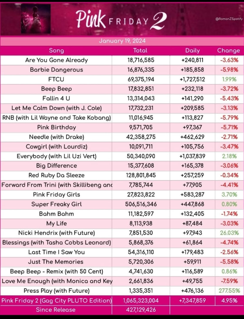 Dia 43  - Pink Friday 2 -  7.3M

Inferno 

Am l The Drama - 3.4M  — 30 dias 💀