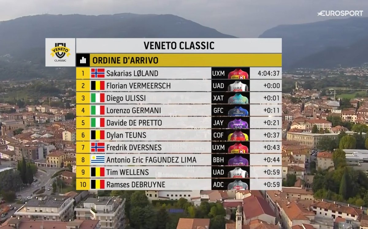 #VenetoClassic 🇮🇹

🔥 ¡Así se cierra una temporada, <a href="/Eric_Fagundez/">Eric Fagundez</a>!

8ª posición desde la fuga en una carrera durísima 👏🏻

📷 <a href="/SprintCycling/">SprintCycling</a> #CicloturismoBurgos