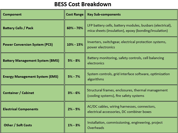 KrijunaResearch's tweet image. Breakdown of Battery Energy Storage System (BESS) costs: See which components make up the biggest share of your project and where optimizations matter most!
#batterytech #EnergyStorage #bess #growth_drive #StockMarketIndia #StocksToWatch #MarketUpdates #power #EMS