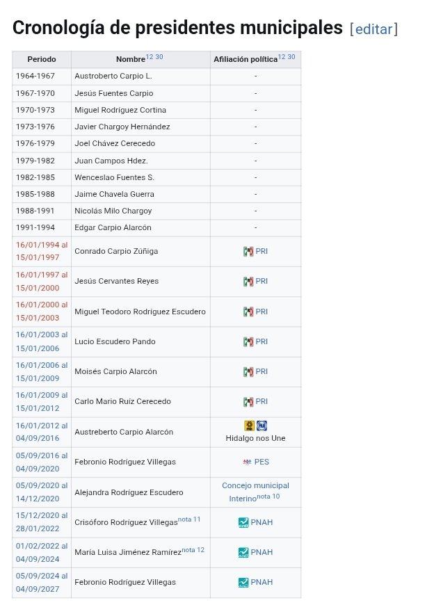 El raterazo de Moreira habla de condicionamientos, pero tergiversa todo, lo cierto es que en Tianguistengo Hidalgo nunca ha gobernado Morena, en su mayoría ha sido el PRIAN y actualmente Nueva Alianza, eso explica porque en 50 años nunca hubo obras de infraestructura hidráulica.