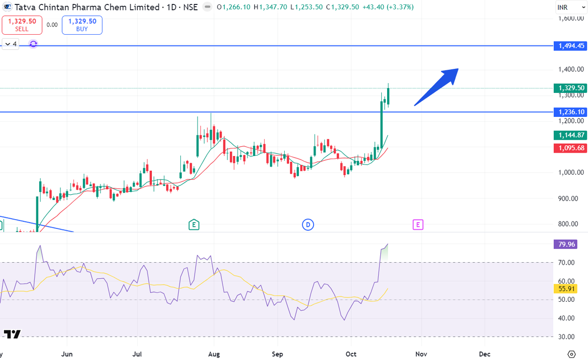 ahuja_uttam's tweet photo. 52w high breakout stock on radar for week 20.10.2025:
1. #TATVA target 1494 https://t.co/BNuz2r6SwM