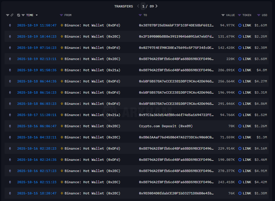 Screenshot of Chainlink accumulation over the past week from Binance