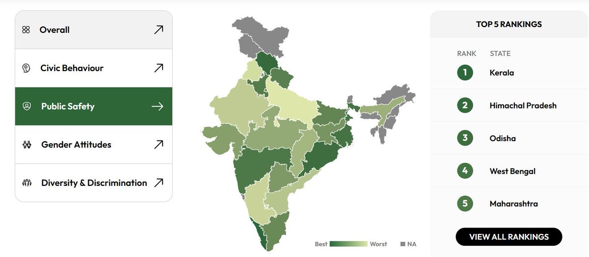 Nalanda_index's tweet image. Source -India Today Ranking : 
Public Safety Rankings Across States

 Kerala tops the list
⚠️Uttar Pradesh lags at 20
 Bihar outperforms major states like Tamil Nadu, Karnataka, and Gujarat in public safety!

#PublicSafety #IndiaStats #BiharRising #StateRankings