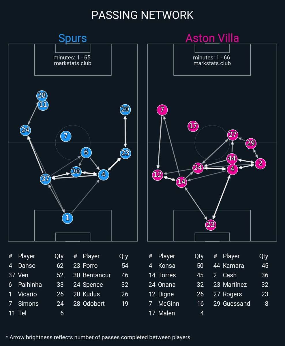 james (@jg7tv) on Twitter photo <a href="/simonyemane/">Simon Yemane</a> Once again our midfield does not combine, making that entire portion of the field useless. Teams can ignore it just by standing still π Miserable tactically <a href="/simonyemane/">Simon Yemane</a> Once again our midfield does not combine, making that entire portion of the field useless. Teams can ignore it just by standing still π Miserable tactically