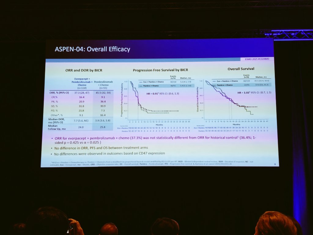 DavSmus's tweet photo. #ESMO25 #HeadandNeck Mini oral session: 
📍 ASPEN-03/04 (Evorpacept + IO/IO-CHT): ❌
📍 Retifanlimab +/- anti-LAG3 +/- anti-TIM3: ❌
📍 Skyscraper-09 (Atezo +/- Tiragoluman): ❌
📍 RTOG-1016 (concomitant Cet vs CDDP in p16+ OPC), final analysis: ❌

Let's wait for amivantamab 👀 https://t.co/MhpqgVuwBO