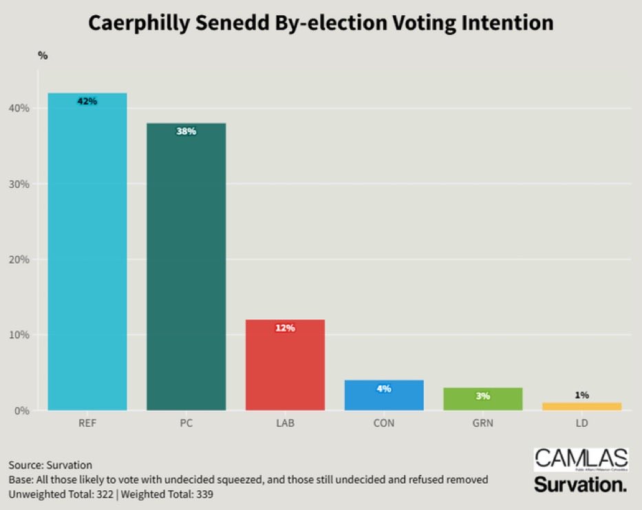 📊 New Caerphilly polling sends shockwaves ahead of Thursday’s Senedd by-election!

Uniparty extinction - They’ve COLLAPSED to just 16%.

➡️ REF: 42% (+40)
🏴 PC: 38% (+10)
🥀 LAB: 12% (-34)
🌳 CON: 4% (-14)
🟢 GRN: 3% (+3)
🟠 LD: 1% (-1)

The uniparty is being deservedly crushed