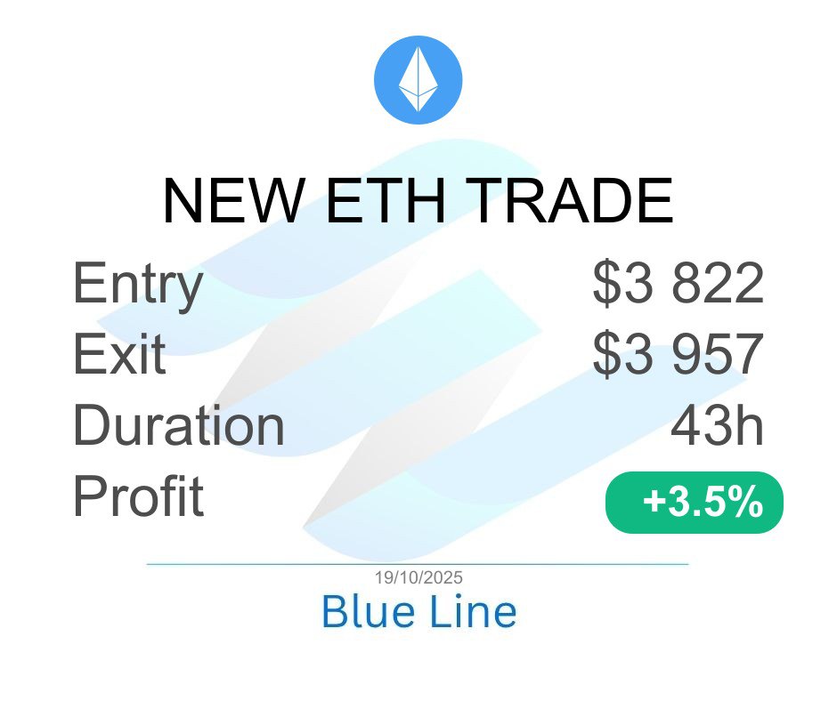 BlueLineAlgo's tweet image. 🚀 New ETH Trade Closed
📈 Asset: ETH
💰 Entry: $3 822
📊 Exit: $3 957
⏱️ Duration: 43h
💚 Profit: +3.5%
#PositionUpdate #AlgoTrading
👉 Free Signup: blue-line.io