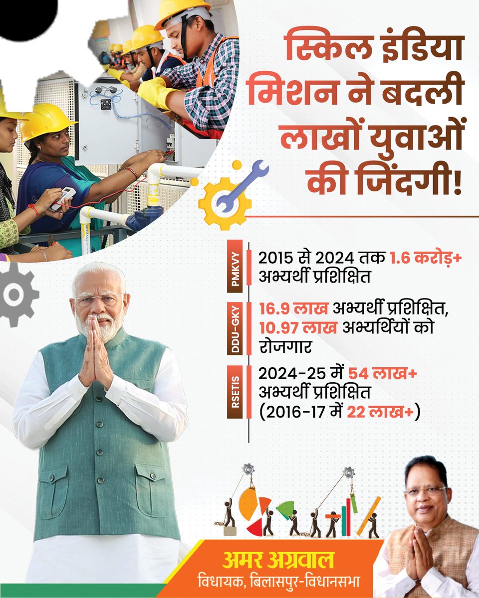 amaragrawalBJP's tweet photo. स्किल इंडिया मिशन ने बदली लाखों युवाओं की जिंदगी !

#GharGharSwadeshi
#BJP4CGState https://t.co/8XCQSfeSBv