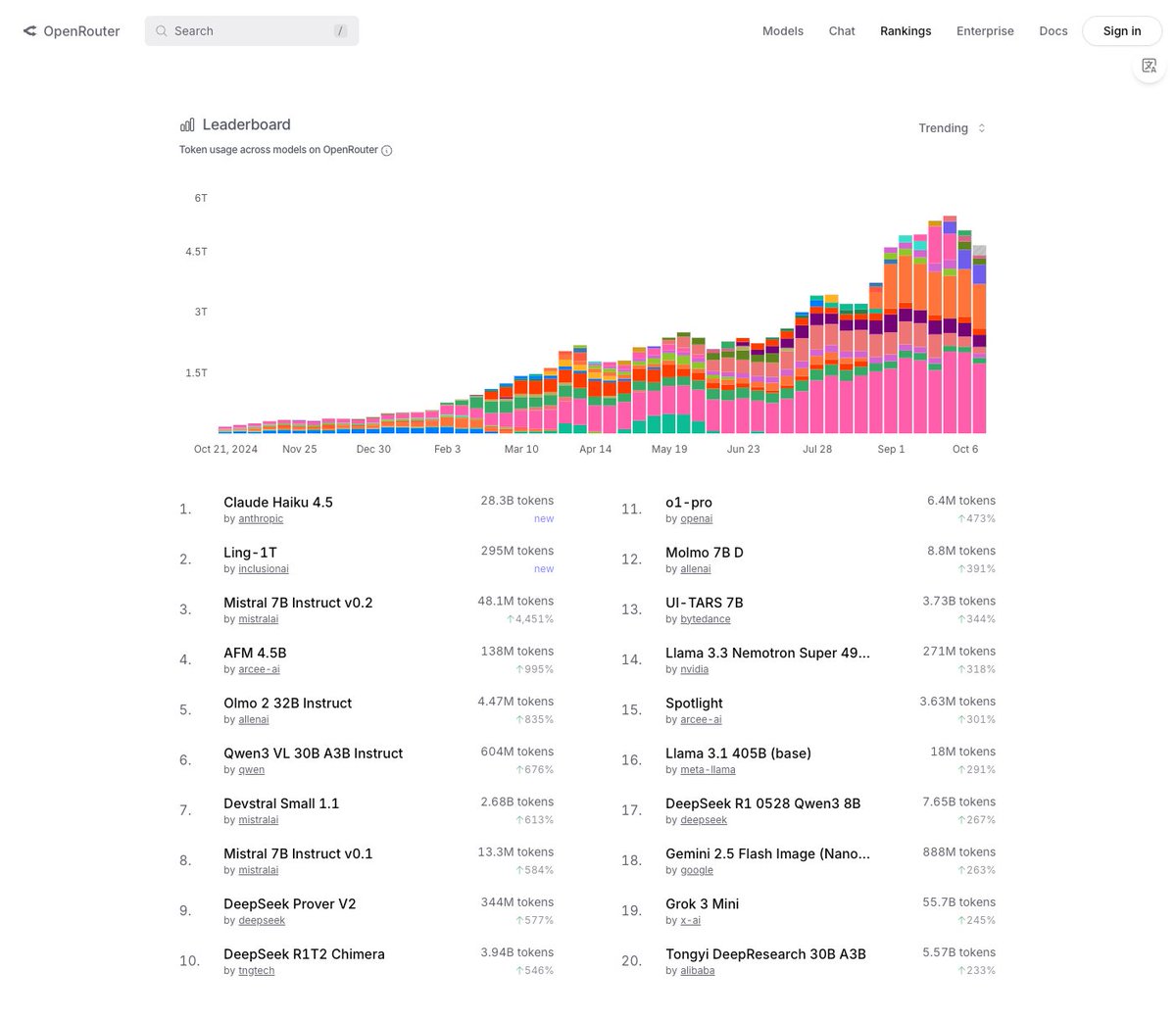AntLingAGI's tweet image. Thanks to all the users who tried Ling-1T 🚀 on @OpenRouterAI!  We just hit the #2 trending model spot! A huge thank you to the incredible teams at @SiliconFlowAI  and @chutes_ai  for powering this run. 🙏✨Also worth noting that Ring-1T (the reasoning) also became available!🎓