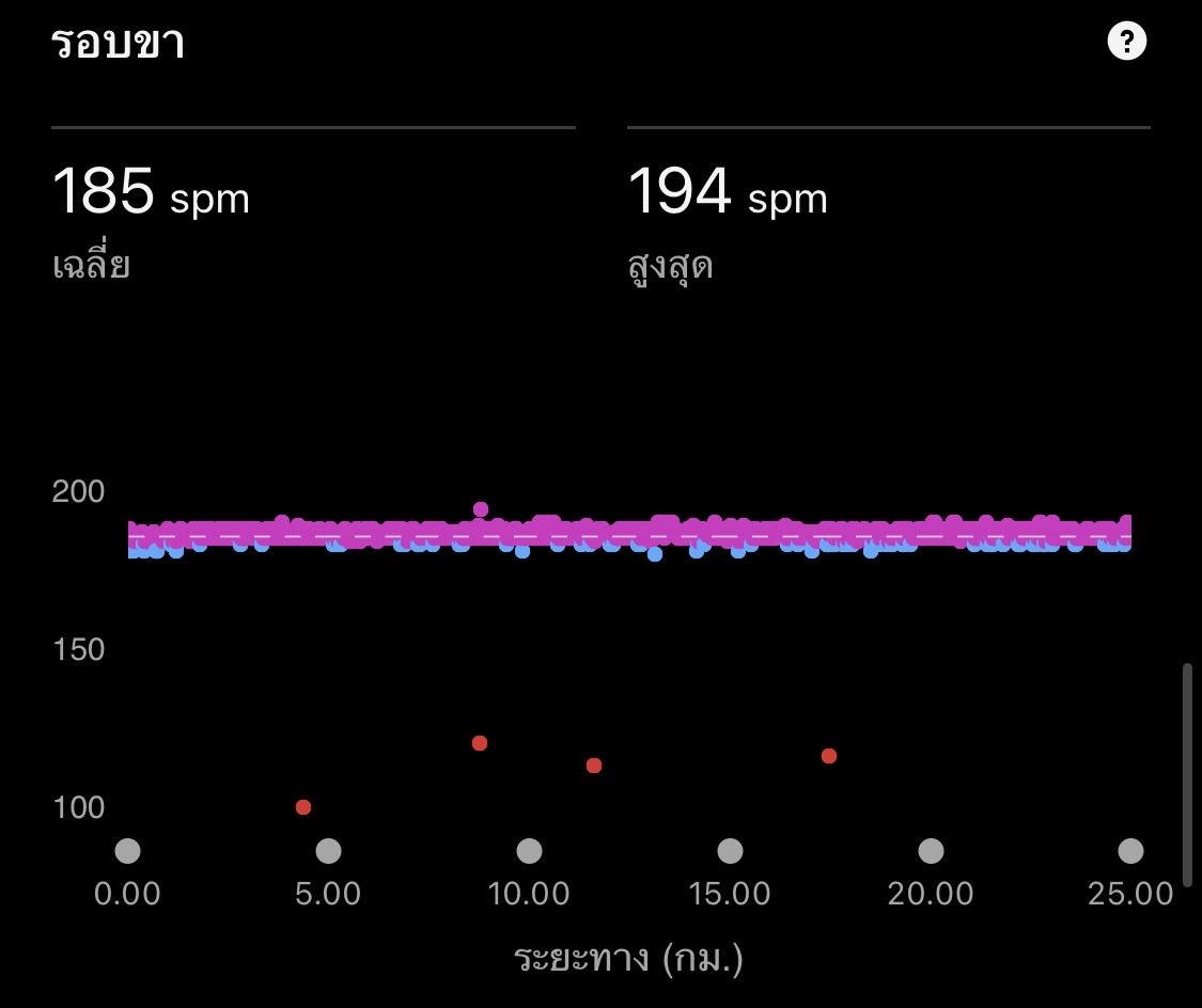 Tukkae242's tweet photo. โปรแกรมวันนี้ตั้งใจไว้ว่าจะ Long run 30K แต่เนื่องด้วยสภาพอากาศร้อนบวกกับร่างกายที่พักผ่อนไม่เต็มที่ เนื่องจากกลับมาจากบ้านที่ต่างจังหวัด วันนี้ก็เลย Long run 25K แต่ก็เพื่อ #BANGSAEN42 เราต้องรอด 🏃🏻♂️
#TSLP #ท้ายสวนลัดโพธิ์
#อย่าแผ่ว #nevergiveup
#tukkyrunning #Nike https://t.co/qfAs5NUV4O