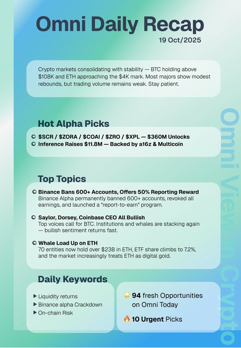 📄 Omni Daily Recap | Oct 19, 2025
Summary
Crypto markets consolidating with stability — BTC holding above $108K and ETH approaching the $4K mark. Most majors show modest rebounds, but trading volume remains weak. Stay patient.

🔍 Hot Alpha Picks
$SCR / $ZORA / $COAI / $ZRO /