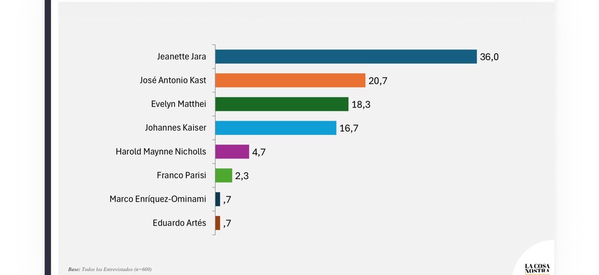 pepe_auth's tweet photo. La Cosa Nostra, a diferencia de todas las demás encuestas, muestra a Jara disparada y a Kast, Matthei y Kaiser en cerrada disputa x pasar a segunda vuelta. En 28 días sabremos si ésta estaba descalibrada o todas las otras https://t.co/yiarTuUh7Q