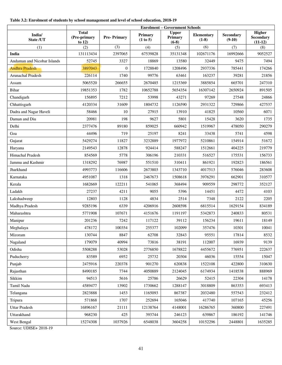 rj_4_all's tweet photo. As Per UDISE Data,
Enrolment in Govt. Schools,
Andhra Pradesh
AY 2018-19: 38,97,043
AY 2023-24: 40,50,116 ⬆️
AY 2024-25: 36,43,083 ⬇️
As Per Data,
Increase in @YSRCParty Ruling :
1,53,073
Decrease in NDA Ruling :
4,07,033
Very Sharp Decline !
#DataSays #DataSpeaks https://t.co/XHrArdXYya
