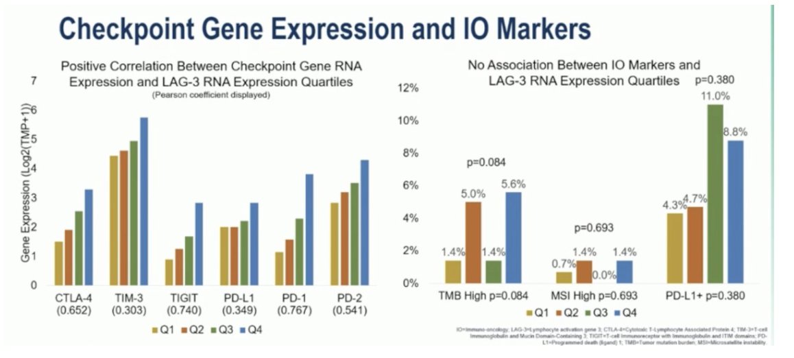 urotoday's tweet image. Lymphocyte activation gene-3 (LAG3) expression patterns and immunotherapy response in metastatic #RenalCellCarcinoma #mRCC. Presented by @DrRanaMcKay @UCSanDiego. #ESMO25 written coverage by @chavarriagaj @UofT &amp;gt; bit.ly/4nc491u @myESMO