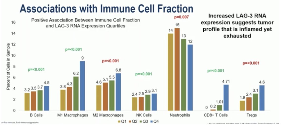 urotoday's tweet image. Lymphocyte activation gene-3 (LAG3) expression patterns and immunotherapy response in metastatic #RenalCellCarcinoma #mRCC. Presented by @DrRanaMcKay @UCSanDiego. #ESMO25 written coverage by @chavarriagaj @UofT &amp;gt; bit.ly/4nc491u @myESMO