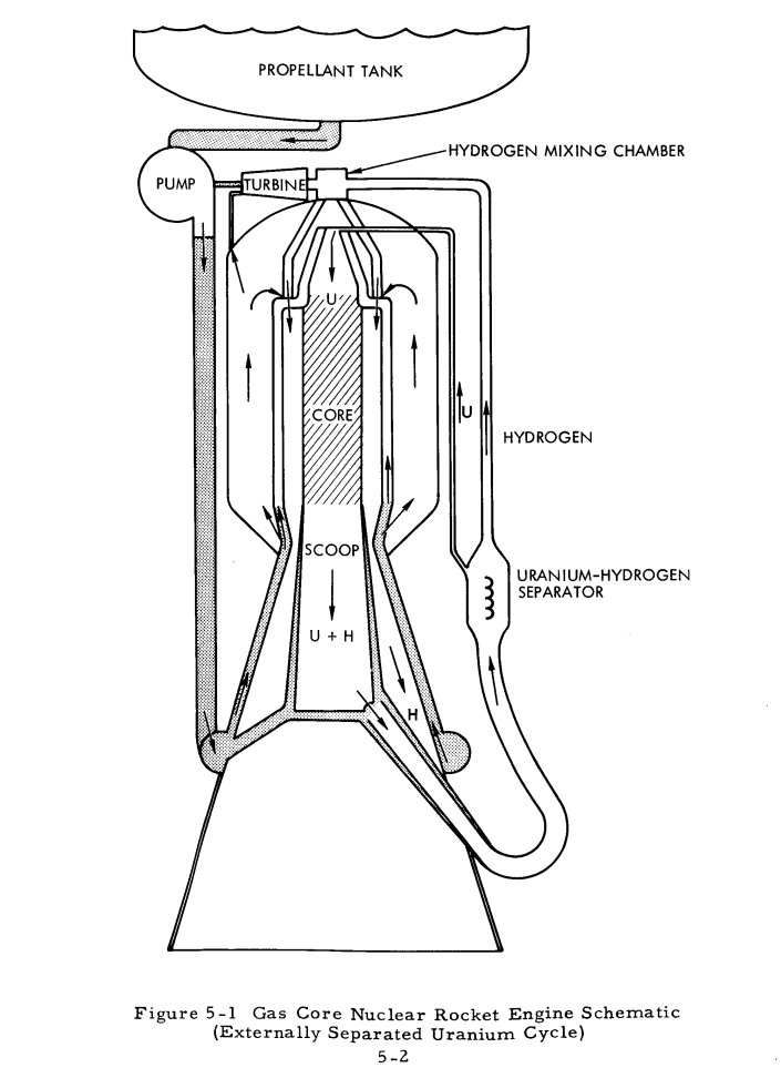 ToughSf's tweet image. A coaxial flow gas-core nuclear reactor where a 'fuel jet' of uranium is surrounded by hydrogen and scooped up to prevent it escaping:
ntrs.nasa.gov/api/citations/…
Achieves 40-90 kW/kg at 2000s Isp, shielding included, but the scoop's leading edge must survive 800 MW/m^2 heating.
