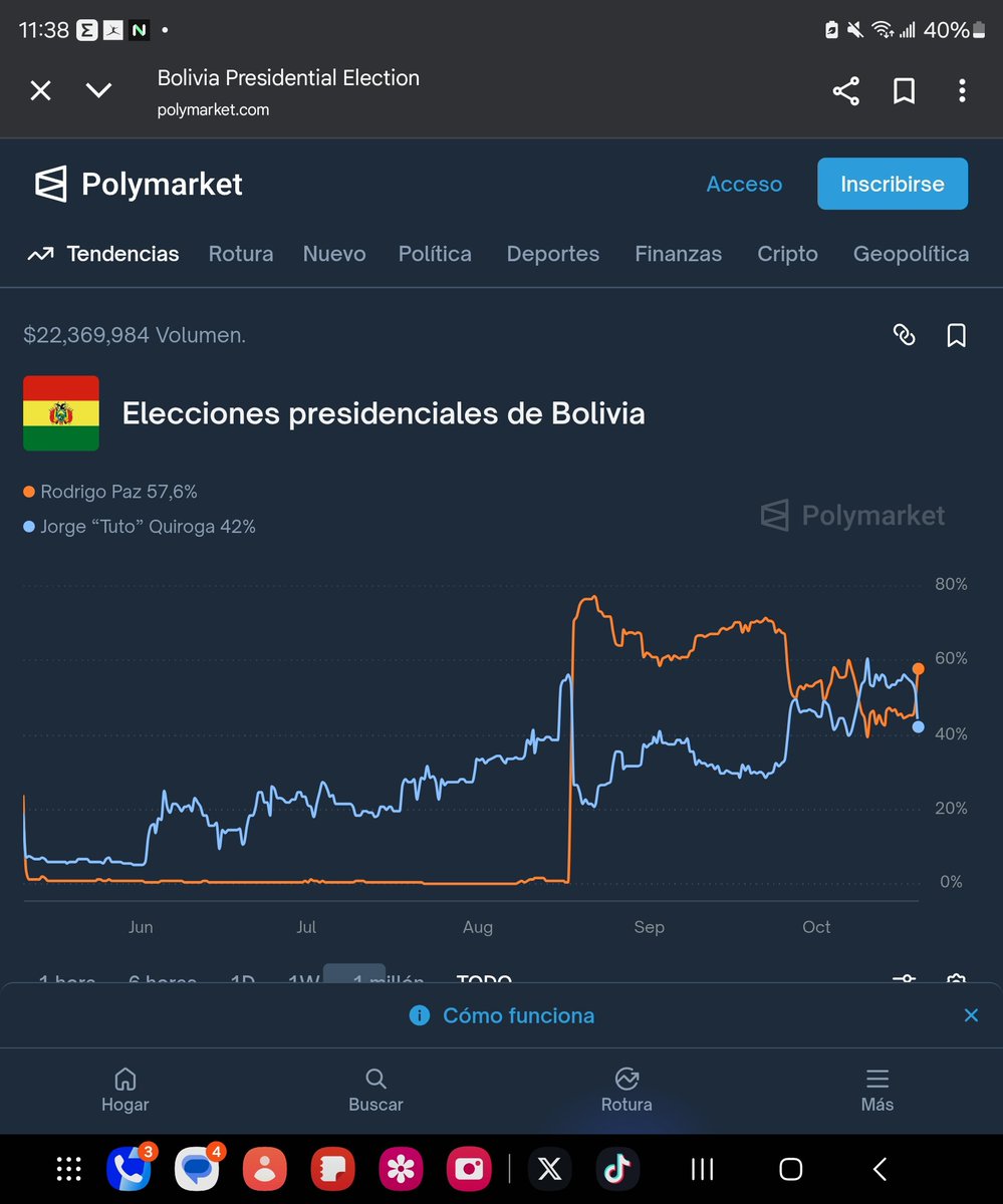 JuancMataH's tweet photo. @DIFUNDELOYA Polymarket en este momento.

Rodrigo Paz 15% arriba. https://t.co/yrhrI5aH2u