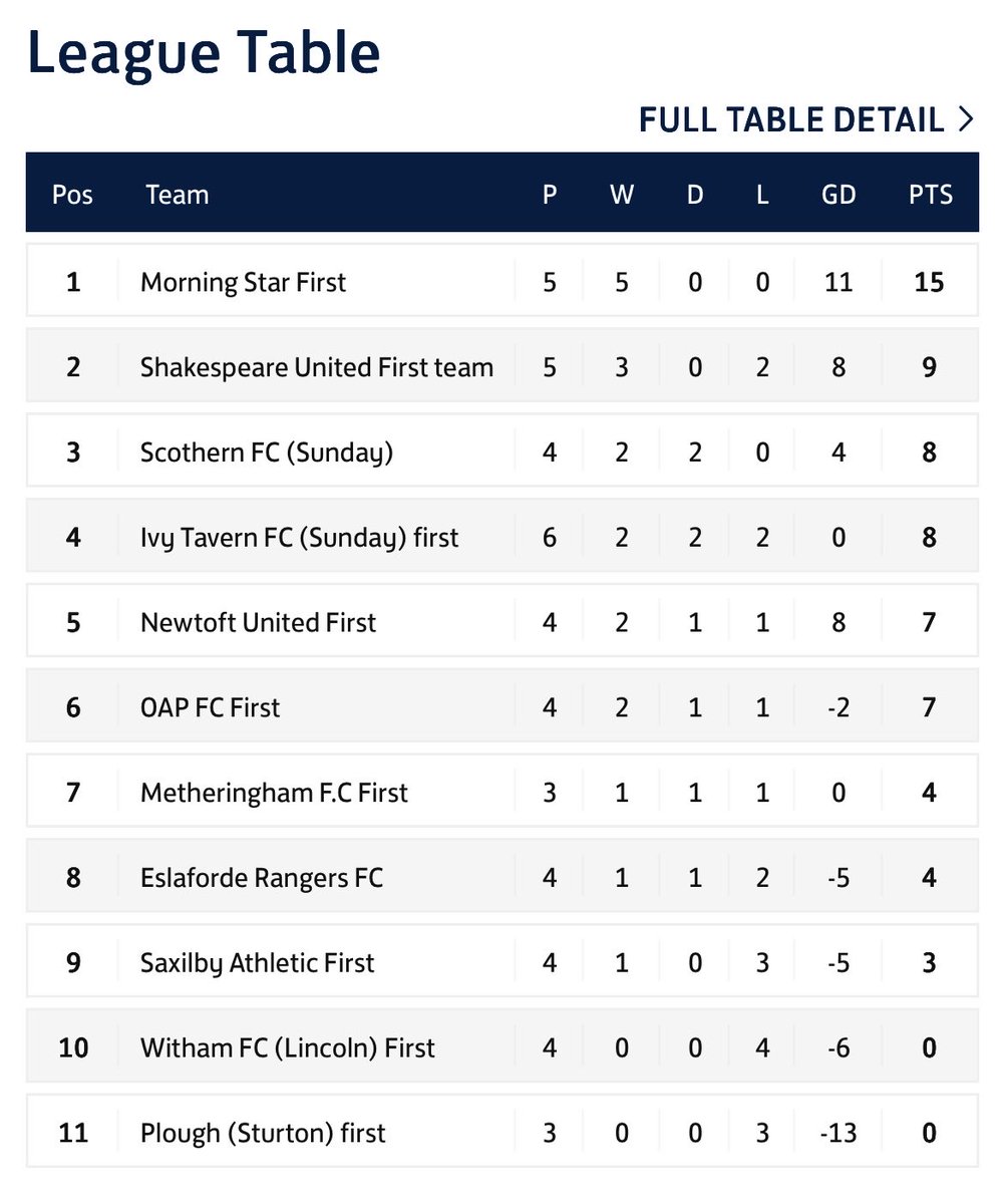 Div 1 - 19/10/25
Battle of the boozers 🍺
Morning Star 5-1 Ivy Tavern

Goals:
Kyle Onyon ⚽️
Ben Ashall ⚽️
Kobi Stead ⚽️
Joel Bailey x2 ⚽️⚽️

Assists:
Tom Robinson 🎯
Kyle Onyon 🎯
Ben Ashall x2 🎯🎯

MoTM:
Tom Robinson 🤝

DoTD:
Sam Roach 

5 out of 5, still top of the league 💫