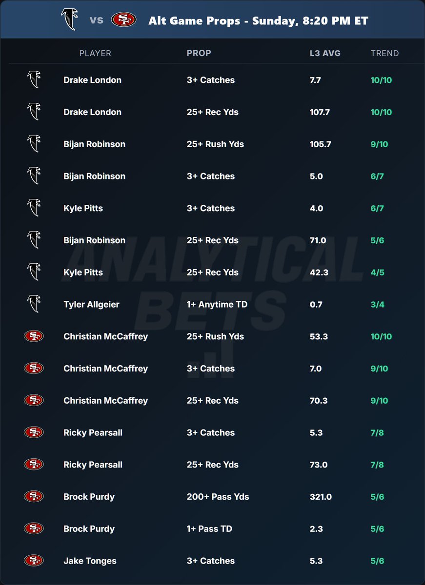 Sunday Night Football Alt Hit Rates 

❤️ If you want these for Monday Night Football Too!