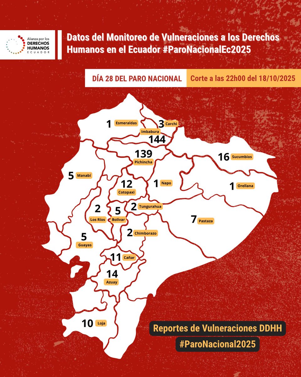 🚨 REPORTE  | Al día 28 del #ParoNacionalEcuador , con corte al 18/10/2025  22h00, documentamos:
‼️377 vulneraciones a DDHH
🔹205 personas detenidas documentadas
🔹 296 heridas
🔹 15 desaparecidas temporalmente
🔹 2 personas fallecidas
📍Mapa: bit.ly/mapavulneracio…