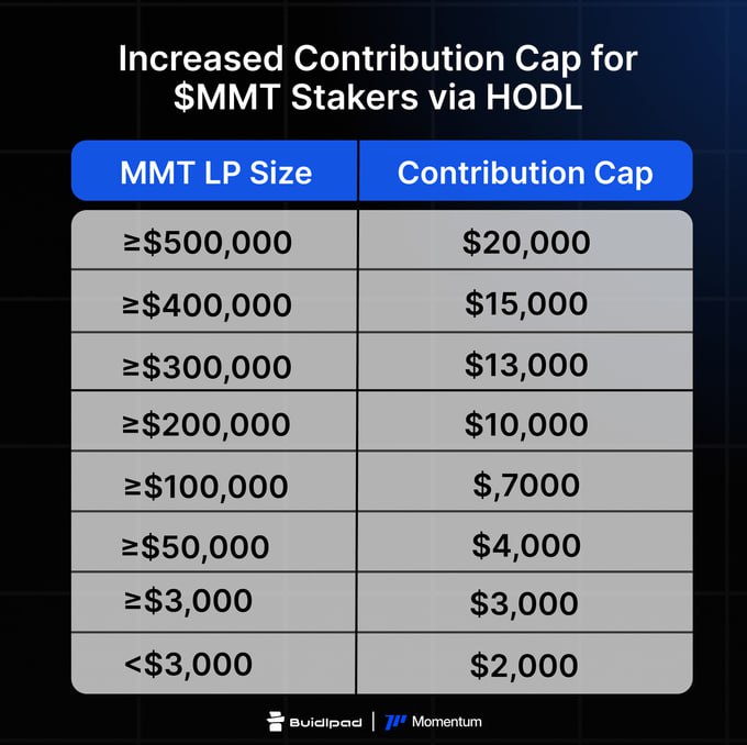 weiweinft666's tweet photo. ✅Momentum ($MMT) Community Sale Details

📋 Overview
🔸Total Raise: $4,500,000
🔸Accepted Assets: BNB / SUI
🔸Duration: Oct 22, 19:00 – Oct 28, 19:00 (KST)
🔸Contribution Limit: $50–$2,000 (expandable up to $20,000)

1️⃣ Tier Structure
Tier 1 (FDV $250M)
🔸 Momentum LP staking ≥ $3,000 or Wagmi 1·2 participant
🔸 Snapshot: Oct 25, 11:00 AM (KST)
🔸 HODL staking required + mandatory Anti-Sybil verification

Tier 2 (FDV $350M)
🔸 Open to all KYC-verified Buidlpad users

2️⃣ Additional Benefits
🔸 Wagmi 1·2 participants:
Tier 1 price + increased contribution limit ($3K–$10K)
🔸 Buidlpad HODL stakers:
2× Bricks Points
Automatic tier and limit upgrade based on staking amount
Deadline: Oct 25

3️⃣ Content Campaign
🔸 Priority allocation (up to 30%) for community members & creators
🔸Period: Oct 15, 19:00 – Oct 22, 18:59 (KST)
🔸 Add “Ⓜ️Ⓜ️T” to your X profile + tag 
@MMTFinance
  & 
@buidlpad
 
🔸 Outstanding content guaranteed at least $150 in allocation