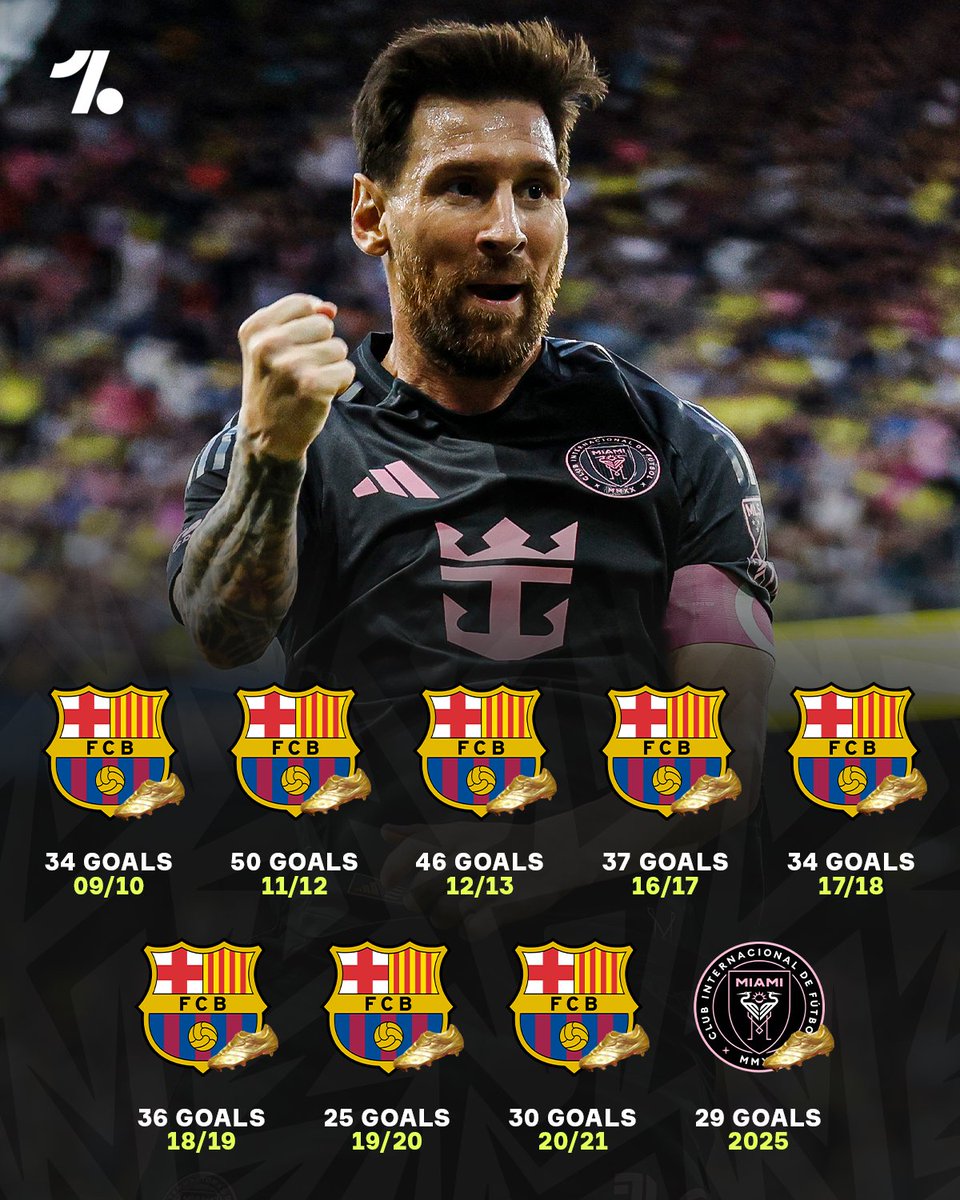 Las 9 VECES que Messi fue GOLEADOR en Liga.

Barcelona: 8
Inter Miami: 1