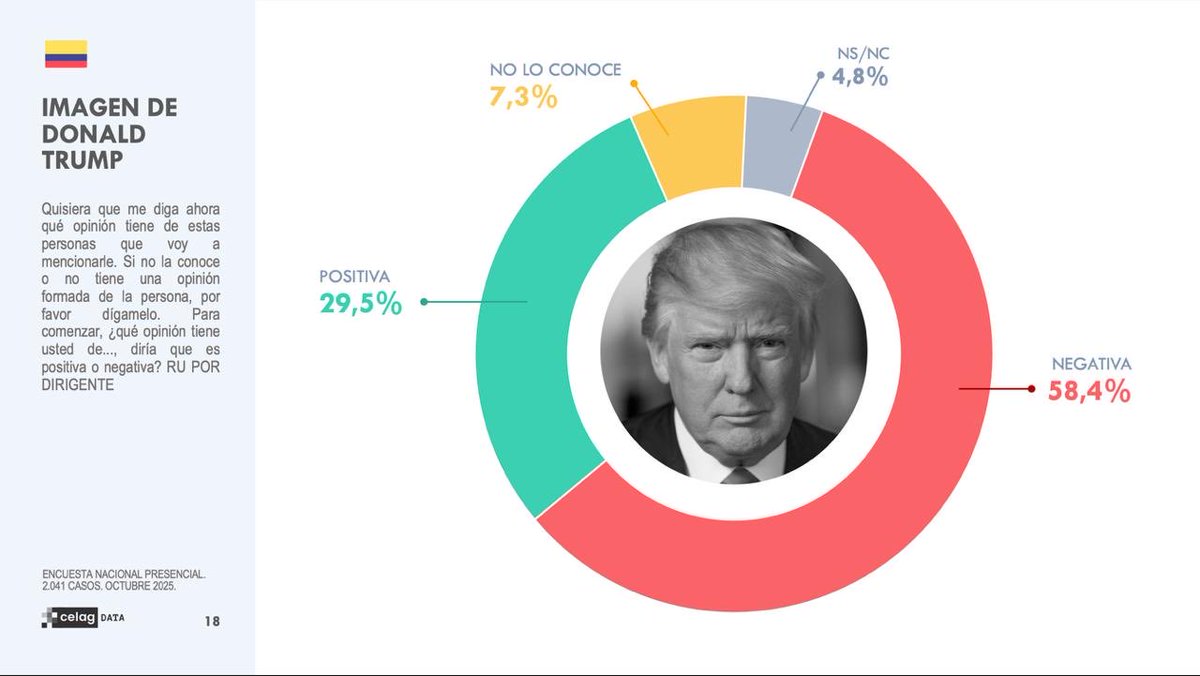 alfreserramanci's tweet image. Trump está empeñado en ser el jefe de campaña que garantiza la victoria electoral del Petrismo.