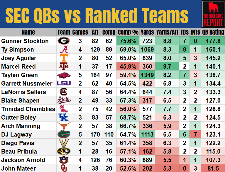 📊 SEC QBs vs Ranked Teams

Remember all the noise all offseason about how Gunner Stockton couldn't possibly replace the production lost at QB for Georgia.

I member... #GoDawgs