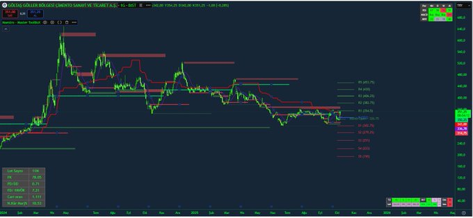 borsatavancil's tweet image. Maestro – Master ToolBoX
20’den fazla teknik analiz aracı tek göstergede:
Alligator · TD Sequential · Alpha Trend · RSI · MACD, Pivot · Destek/Direnç
#TradingView #PineScript #TDSequential #PivotPoints #PriceAction #TechnicalAnalysis #TradingStrategy
tr.tradingview.com/script/vZU9j3P…