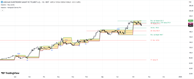 borsatavancil's tweet image. Maestro - Key Levels
tr.tradingview.com/script/pXEvtwJ…
Günlük, Haftalık, Aylık, Çeyrek ve Yıllık seviyeler tek bir göstergede.
#TradingView #pinescript #borsa #TradingTools