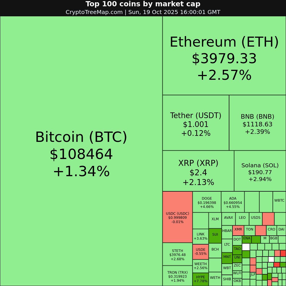 CryptoTreeMap.com

Crypto market:
$TAO +15.89% 🚀
$MNT +13.31% 🚀
$HYPE +7.78% 📈
$KHYPE +7.71% 📈

$COAI -32.71% 📉
$HASH -8.13% 📉

#TAO #MNT #HYPE #KHYPE #COAI #HASH #Bitcoin #Ethereum #crypto #NFT #META #web3