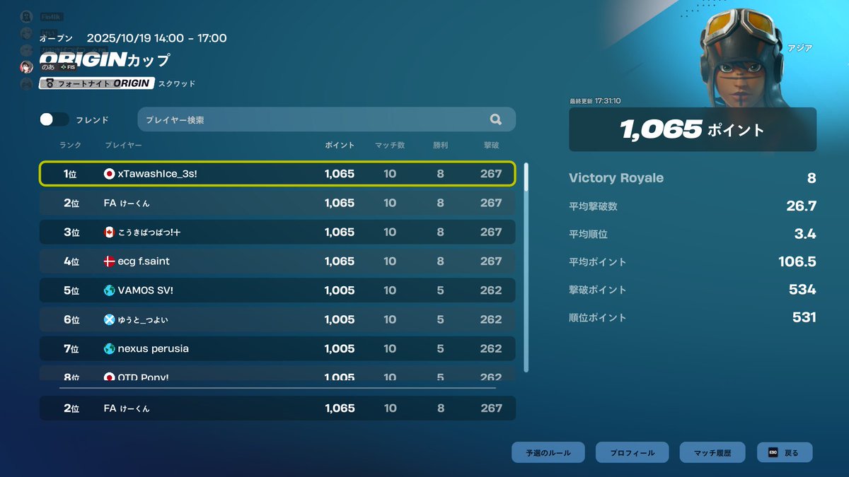 Patsu_official's tweet image. 大会結果報告
・OGカップ
1位🥇@Rogua_Asia @Tawash1_05 
5位 @TomoT_TM @IwAz1_FN 
おめおめだね🎉
#ぱつぱつWIN