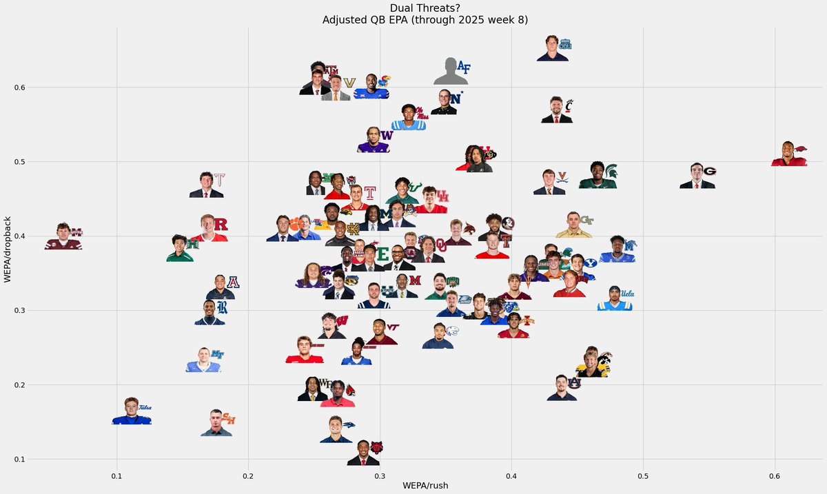 Who’s really a dual threat?

Each QB’s impact on the ground (x) and through the air (y), using opponent-adjusted EPA.

The top-right quadrant is where the nightmares live — guys like Taylen Green and Gunner Stockton.