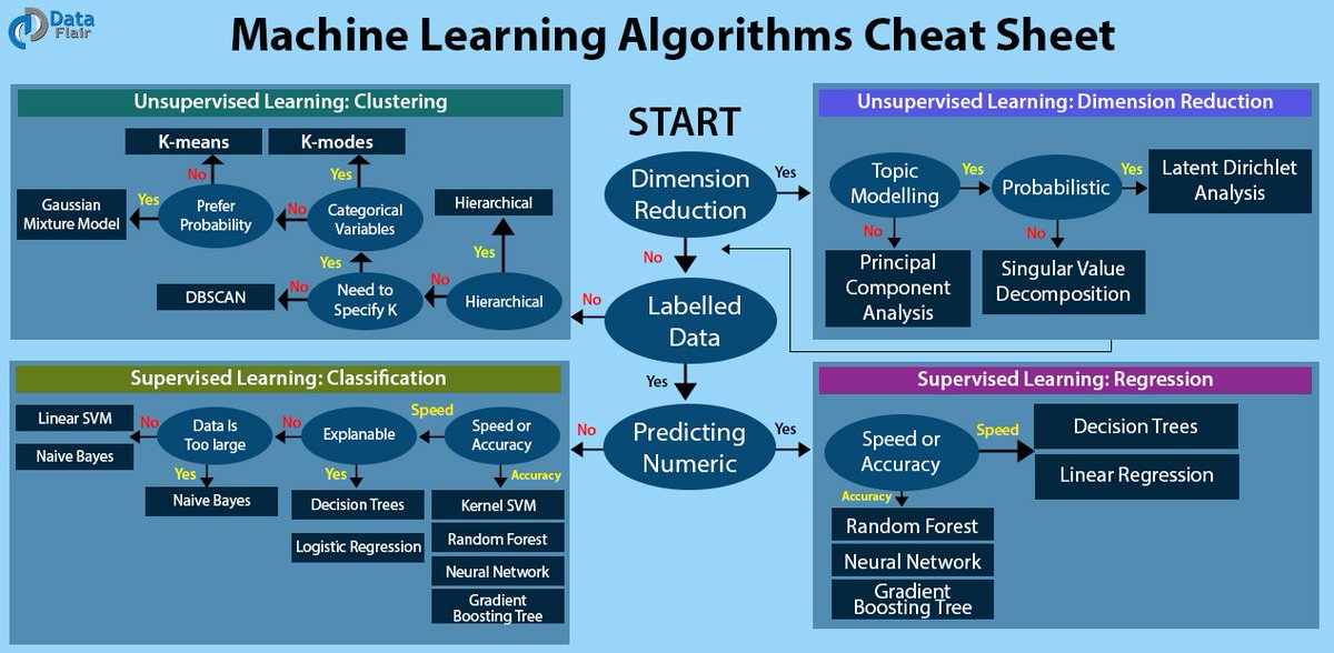 MIT_CSAIL's tweet image. Machine learning algorithms cheat sheet: bit.ly/3gbLfaA 

v/Himani Bansal
