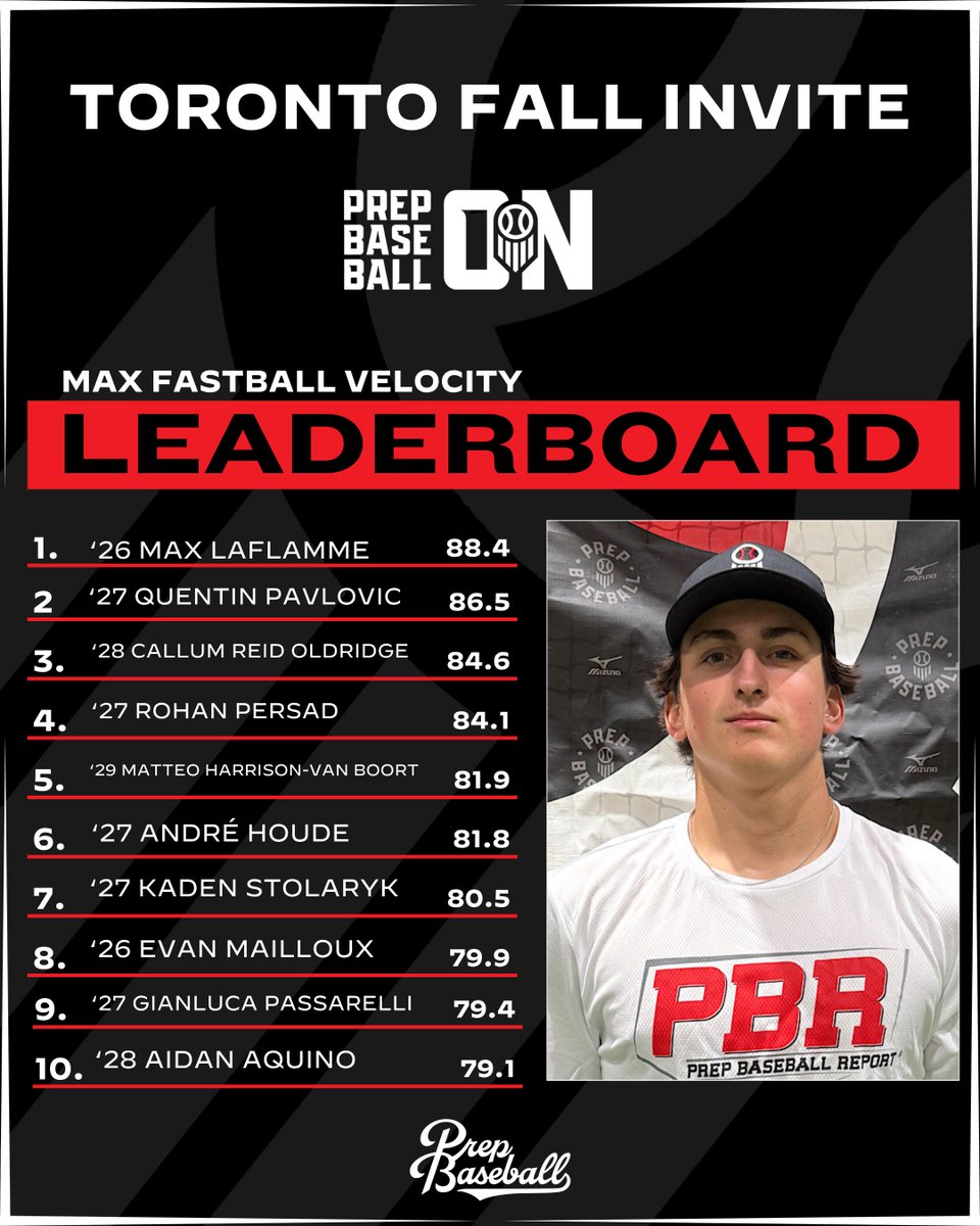 𝐓𝐨𝐫𝐨𝐧𝐭𝐨 𝐅𝐚𝐥𝐥 𝐈𝐧𝐯𝐢𝐭𝐞: 𝐏𝐢𝐭𝐜𝐡𝐢𝐧𝐠 𝐃𝐚𝐭𝐚 𝐃𝐢𝐯𝐞

We take a look at the top pitching data from the event, highlighting the top max fastball velocities.

📊 loom.ly/UAQcdiY | #BeSeen🇨🇦