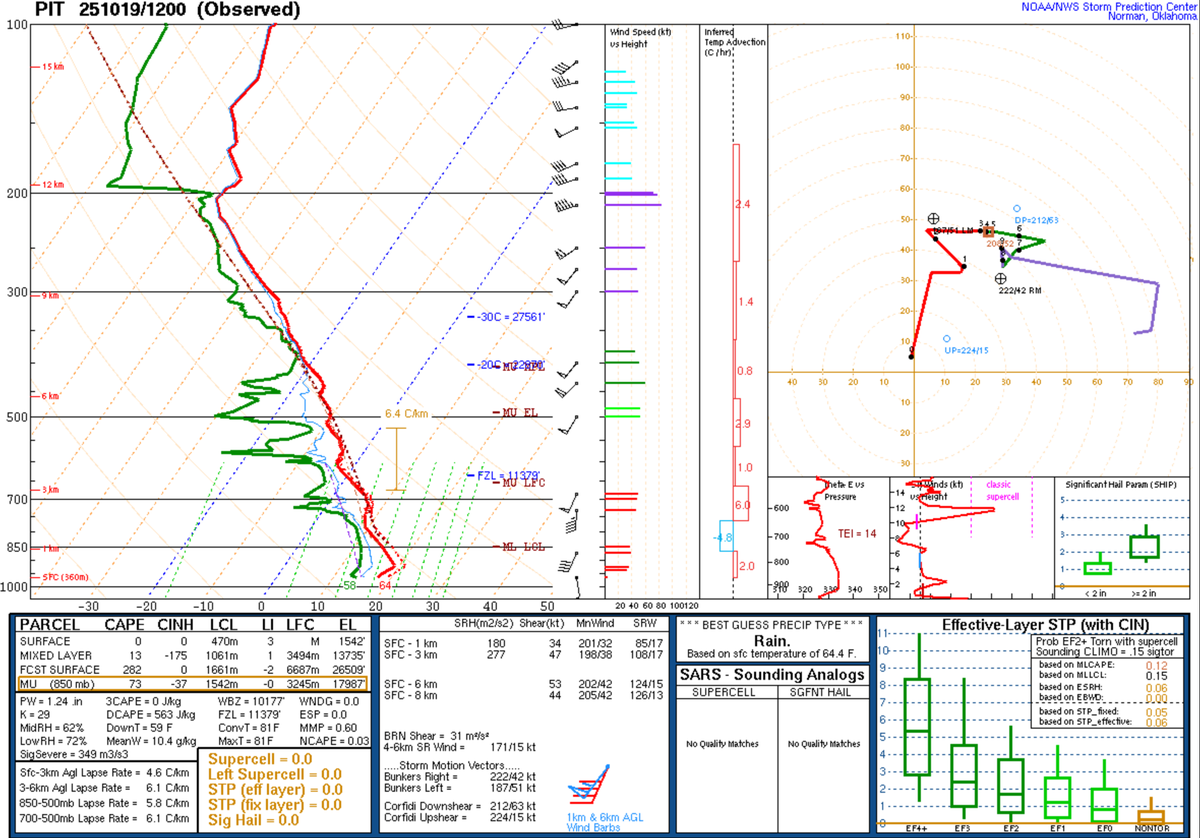 Light analysis from PIT- 

-Hodograph- arc'd as it should be. 
-SbCAPE in the 200's-300's. Just where it was 4 years ago.
-A mild cap sits at 800 mb up.
-Wind direction- again SE'ly at surface and W'ly in the mid-upper levels
-Dew points are only *just* reaching the upper 50's